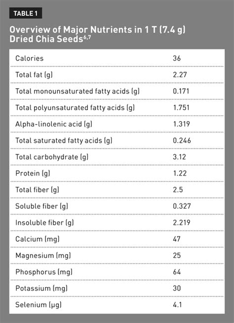 Cpe Monthly Health Benefits Of Chia — Learn About Its History