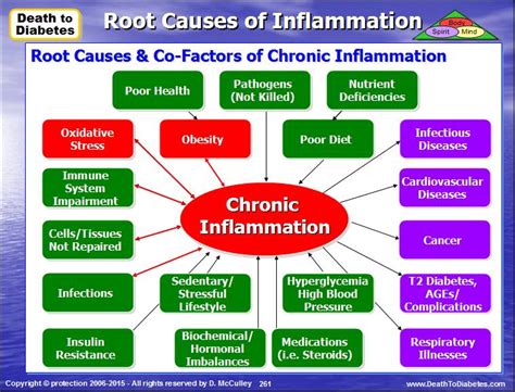 Death To Cancer Cancer And Inflammation