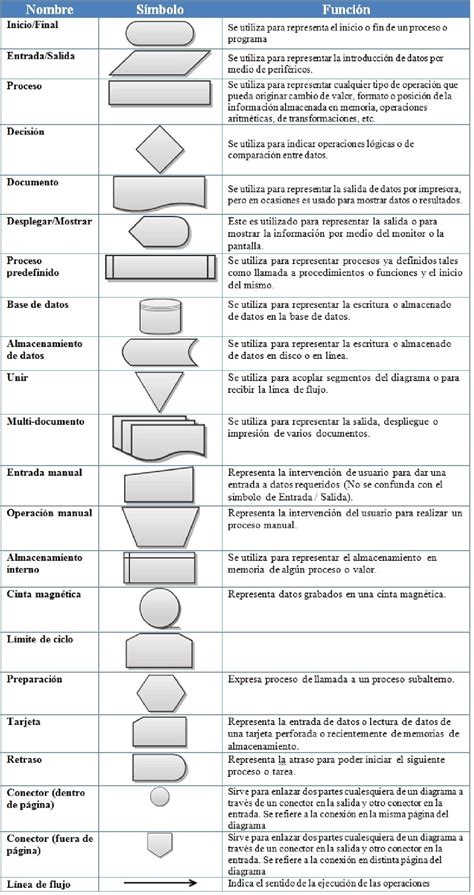 Simbologia Para Diagramas De Flujo Docsity Riset