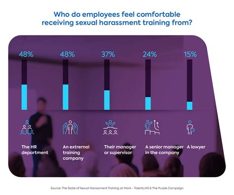 The State Of Sexual Harassment Training 2021 Statistics Talentlms