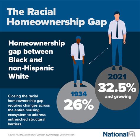 Closing The Racial Homeownership Gap — M3