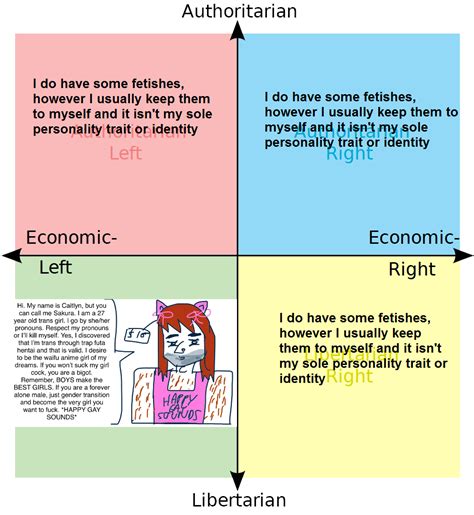 Political Compass Of Each Quadrants Relations With Their Fetishes R