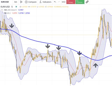 Learn Bollinger Band Scalping Strategy To Boost Your Trading