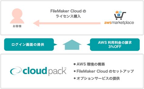 ファイルメーカー社の「FileMaker Cloud」におけるAWSの構築作業を代行する導入支援サービスの提供を開始｜クラウドの活用なら ...