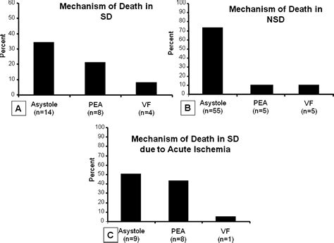 Mode and mechanisms of death after orthotopic heart transplantation - Heart Rhythm