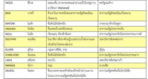 จากนั้นจุดธูปและเทียน นำมาถือไว้ในมือพร้อมดอกไม้ พนมมือขึ้น แล้วเดินวนรอบโบสถ์ไปทางด้านขวามือ 3 รอบ เรียกว่าการเวียน. เปิดชื่อพายุลูกต่อไป ไม่ใช่ 'ดอหอม'