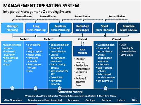 Management Operating System Powerpoint Template Ppt Slides