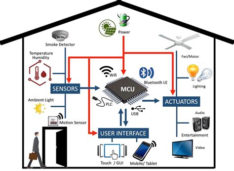 Designing Power Efficient And Secure Home Automation Systems