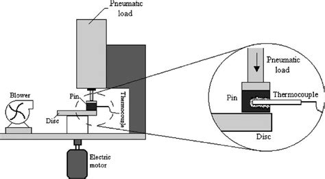 Schematic Representation Of Pin On Disc Wear Testing Machine
