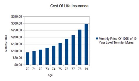 The final cost of life insurance is never known until the underwriter evaluates these things above. Life Insurance Is Getting Cheaper for People Over 70 - Life Ant