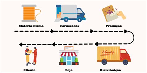 Como Implementar Um Sistema De Gest O De Cadeia De Abastecimento Edecora O