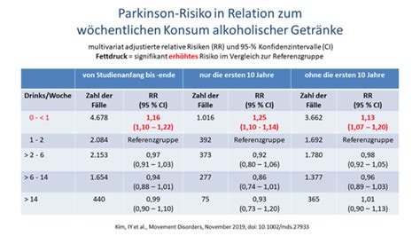 Perry tl, godin dv, hansen s. DWA: Alkoholische Getränke & Parkinson-Risiko