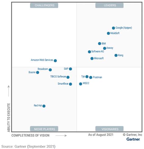 Gartner Once Again Recognizes Ibm As A Leader In The Magic Quadrant For Full Life Cycle