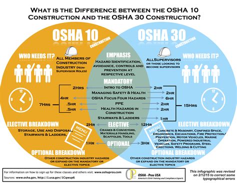 Infographic Showing The Difference Between Osha 10 And Osha 30