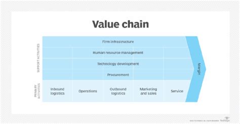 What Is A Value Chain And Why Is It Important Definition From Techtarget