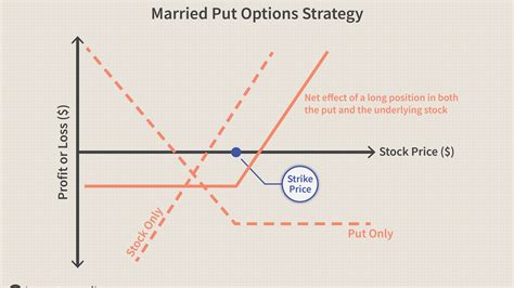 Profit And Loss Table For Put Option Strategy Deep In The Money Call