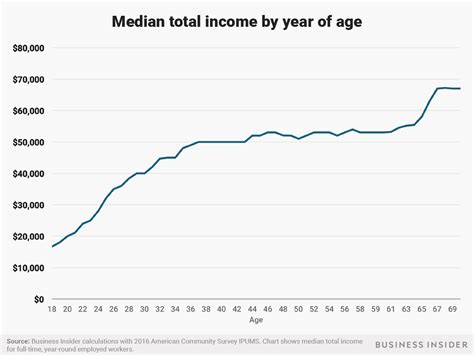 Heres The Typical Salary Of Americans At Every Age Business Insider