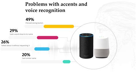 What Are Voice Assistants How Voice Assistants Work Mobcoder