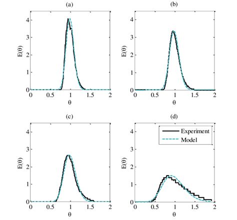 Example Dimensionless Residence Time Distribution Rtd Curves Showing