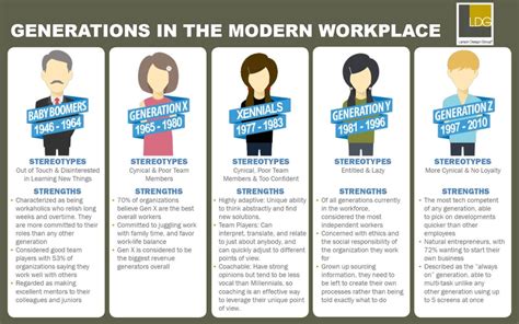 Strengths And Stereotypes Of Generations In The Modern Workplace Selfcarecharts