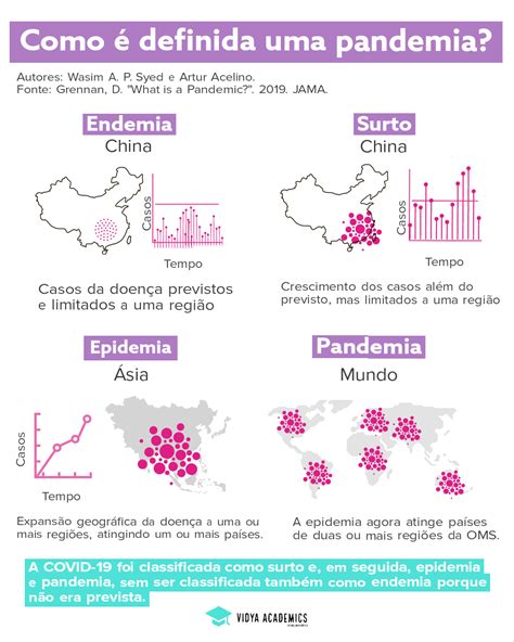 Você Sabe Qual A Diferença Entre Surto Endemia Epidemia E Pandemia E