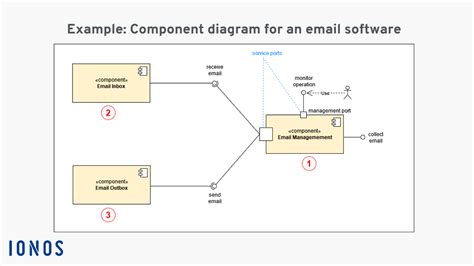 Uml Component Diagram Explanation Drawing And Example Ionos Sexiz Pix