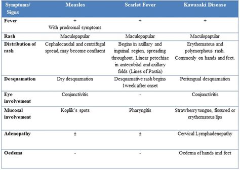 Clinical Features Of Measles Scarlet Fever And Kawasaki Disease