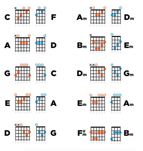 Guitar To Ukulele Chords Step By Step Guide Play Guitars