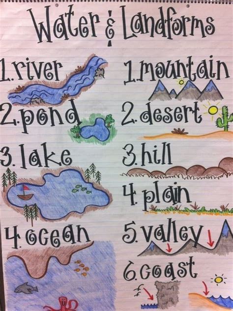 Water And Landform Anchor Chart For Science And Social Studies