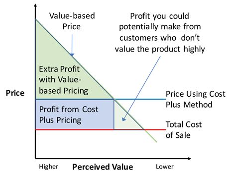 Value Based Pricing A Strategic Tool For Profitability Growth And
