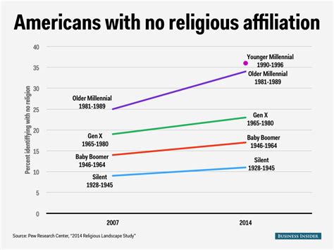 Pew Religion Study Unaffiliated Millennials Business Insider