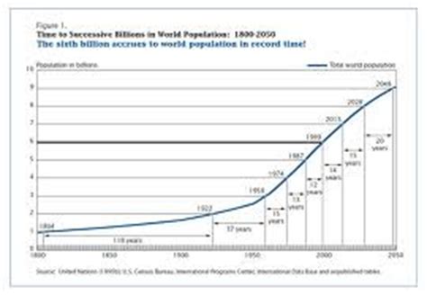 Maximizing Progress: Human Population ~ Longterm Growth 1800-2050