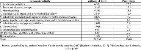 Tangible Fixed Assets By Economic Activity Types 2017