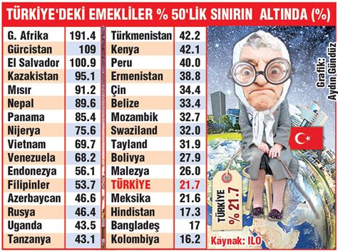 Emeklisi en fakir ülkeler listesi açıklandı Türkiye kaçıncı sırada