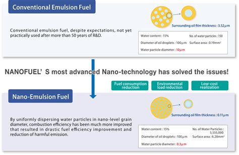 Nano Emulsion Fuel Technology｜nanofuel Co Ltd