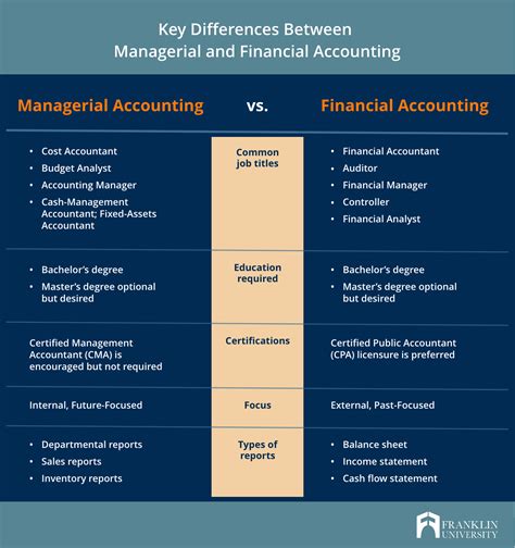 Financial Statements Vs Managerial Accounting Which Is Better For You