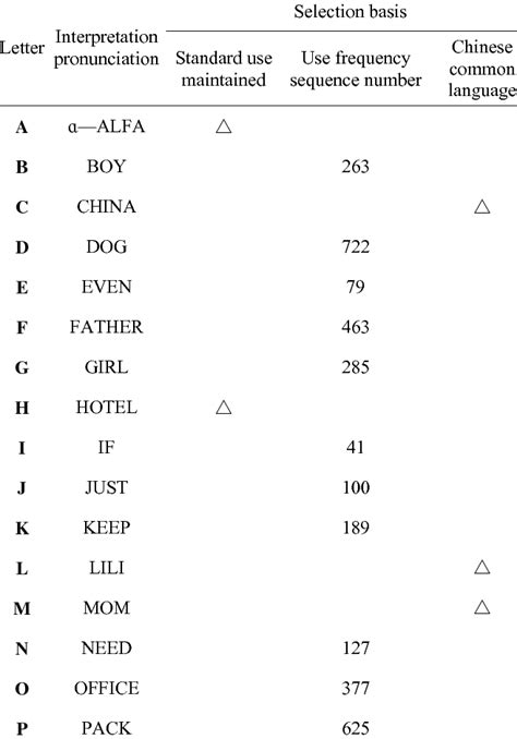 Phonetic Alphabet Tables India Elcho Table