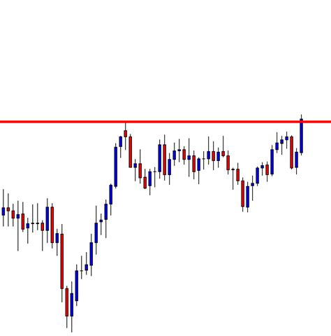 Breakout Confirmation Means A Lot Forex Academy