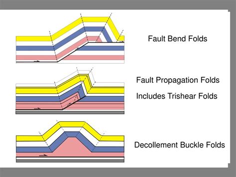 Ppt Geol 360 Fault Related Folds Geometry And Kinematics Powerpoint