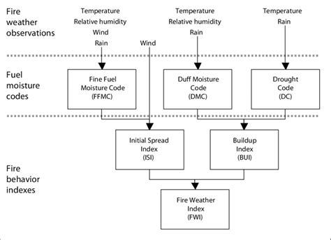 Structure Of The Canadian Forest Fire Weather Index System Source