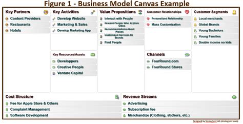 Bridging Business Model Canvas And Business Architecture Business