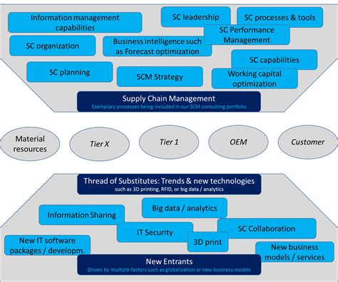 Supply Chain Management Competitive Strategy