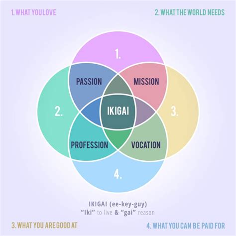 Ikigai A Japanese Concept Of Having A Purpose In Life Fadezigns