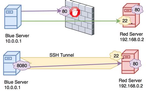 How To Create Ssh Tunnels Tunnelsup