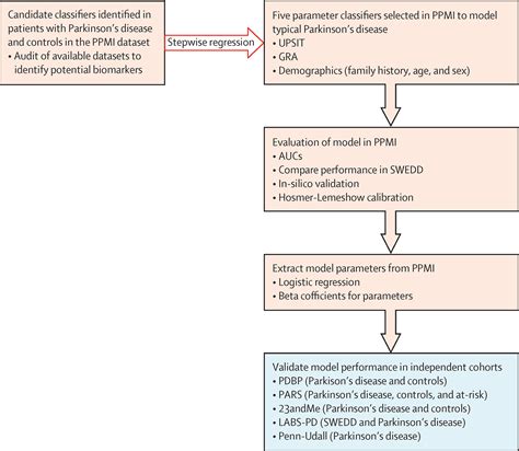 Diagnosis Of Parkinsons Disease On The Basis Of Clinical And Genetic