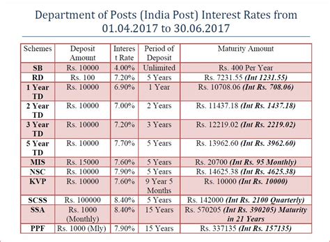 Hindupur Postal Division Department Of Posts Interest Rates From 01