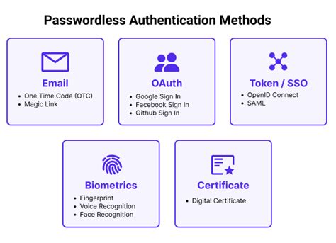 What Is Passwordless Authentication And How To Implement It — Sitepoint Devops Vault