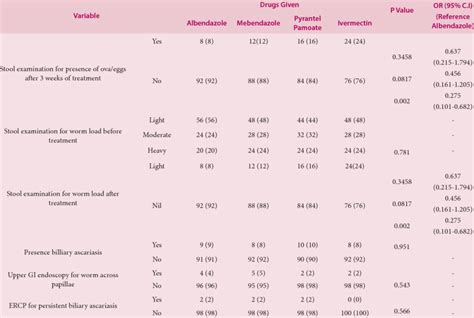 Comparison Of Anthelmintic Drugs According To Primary Outcome