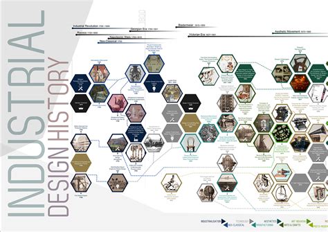 Industrial Design Timeline Behance