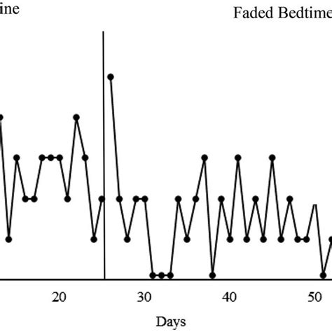 Hours To Sleep Onset Recorded Each Day During Baseline And Faded